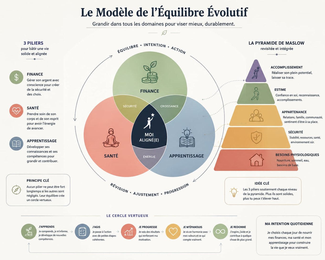 Schéma du modèle Viser mieux : trois cercles — Finance, Santé, Apprentissage — qui se recoupent autour d’un centre « Moi aligné(e) », entourés d’une boucle Équilibre, Intention, Action, Révision, Ajustement, Progression. À droite, la pyramide de Maslow en cinq niveaux, des besoins physiologiques jusqu’à l’accomplissement.